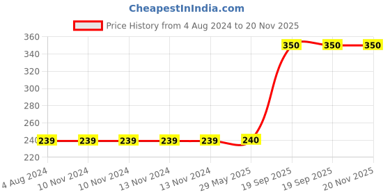 firstcry.com usborne The Town Mouse And The Country Mouse Book - English usborne Price History Graph from 4 Aug 2024 to 20 Nov 2025