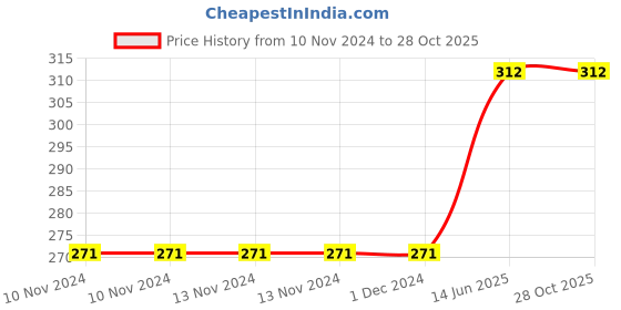 firstcry.com Usborne The Twelve Days Of Christmas Little Story Book - English usborne Price History Graph from 10 Nov 2024 to 27 Oct 2025