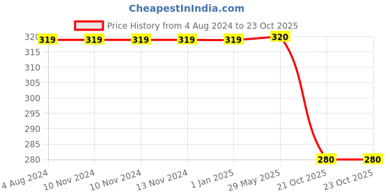 firstcry.com usborne books Usborne Times Tables Workbook - English usborne books Price History Graph from 4 Aug 2024 to 23 Oct 2025
