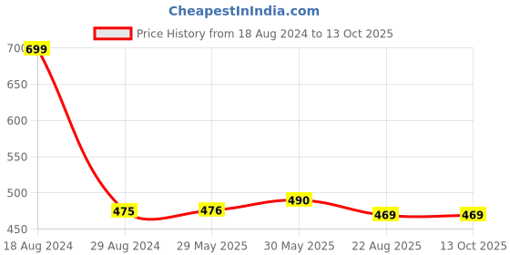 firstcry.com usborne Very First Questions & Answers: What is love by Katie Daynes - English usborne Price History Graph from 18 Aug 2024 to 13 Oct 2025