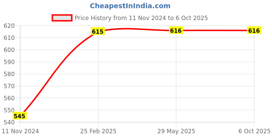 firstcry.com Usborne Very First Questions & Answers: What is love- English usborne Price History Graph from 11 Nov 2024 to 5 Oct 2025
