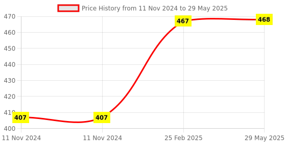 firstcry.com Usborne Very First Questions and Answers What is Mud - English usborne Price History Graph from 11 Nov 2024 to 29 May 2025