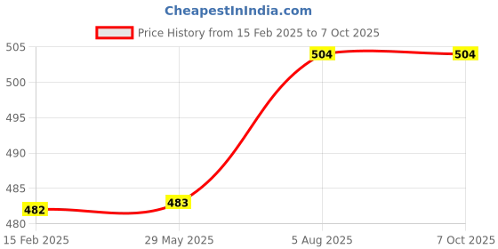 firstcry.com Usborne Very First Questions & Answers: Why should I say sorry - English usborne Price History Graph from 15 Feb 2025 to 7 Oct 2025