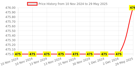 firstcry.com Usborne  What Do Scientists Do By Tom Mumbray - English usborne Price History Graph from 10 Nov 2024 to 29 May 2025