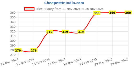 firstcry.com Usborne Wipe Clean Nature Activities By Kirsteen Robson - English usborne Price History Graph from 11 Nov 2024 to 26 Nov 2025