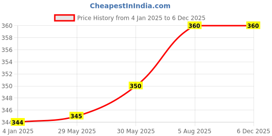 firstcry.com Usborne Wipe-Clean Pen Control - English usborne Price History Graph from 4 Jan 2025 to 5 Dec 2025