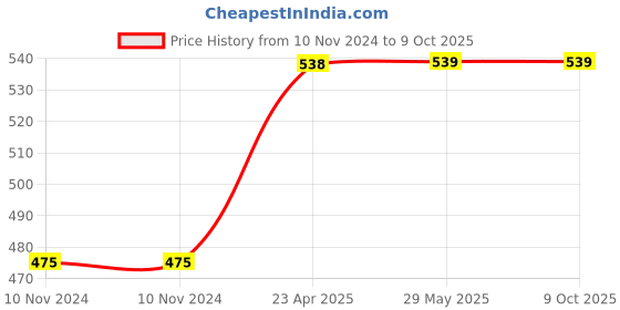 firstcry.com Usborne Words Matching Games and Book - English usborne Price History Graph from 10 Nov 2024 to 9 Oct 2025