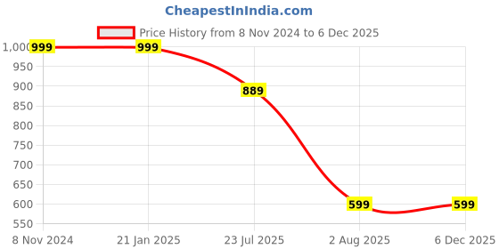 firstcry.com USHA ENTERPRISES Bow Embellished Crochet Handmade Full Sleeves Frock With Booties Hair Band - Blue usha enterprises Price History Graph from 8 Nov 2024 to 5 Dec 2025
