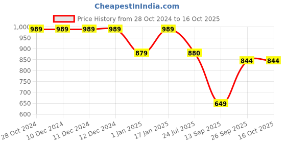 firstcry.com USHA ENTERPRISES Crochet Rainbow Full Sleeves Sweater With Cap - Blue usha enterprises Price History Graph from 28 Oct 2024 to 16 Oct 2025