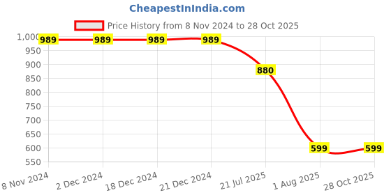 firstcry.com USHA ENTERPRISES Crochet Rainbow Full Sleeves Sweater With Cap - Blue usha enterprises Price History Graph from 8 Nov 2024 to 28 Oct 2025