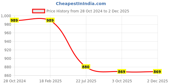 firstcry.com USHA ENTERPRISES Floral Design Half Sleeves Poncho With Cap - Red usha enterprises Price History Graph from 28 Oct 2024 to 2 Dec 2025