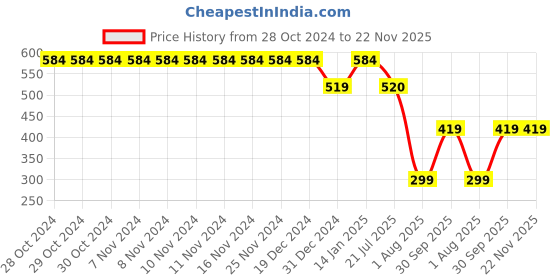 firstcry.com USHA ENTERPRISES Flower Crochet Handmade Cap Grey  - Circumference 36 cm usha enterprises Price History Graph from 28 Oct 2024 to 22 Nov 2025