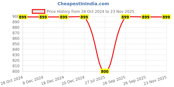 firstcry.com USHA ENTERPRISES Fox Patch Hooded Sweater With Pajama - Brown usha enterprises Price History Graph from 28 Oct 2024 to 23 Nov 2025