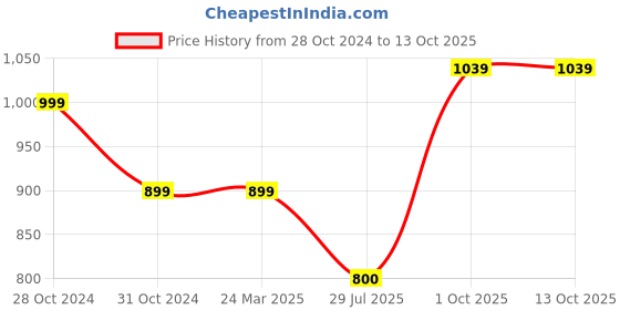 firstcry.com USHA ENTERPRISES Full Sleeves Cartoon Crochet Sweater With Cap - Multi Colour usha enterprises Price History Graph from 28 Oct 2024 to 13 Oct 2025