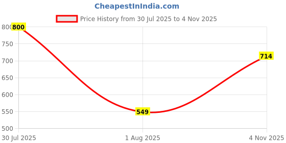firstcry.com USHA ENTERPRISES Full Sleeves Dog Design Sweater & Cap - Blue usha enterprises Price History Graph from 30 Jul 2025 to 4 Nov 2025