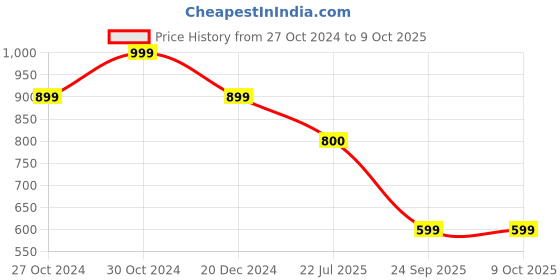 firstcry.com USHA ENTERPRISES Full Sleeves Dog Design Sweater & Cap - Blue usha enterprises Price History Graph from 27 Oct 2024 to 9 Oct 2025