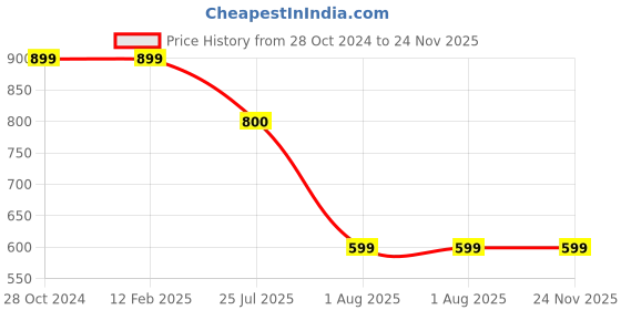 firstcry.com USHA ENTERPRISES Full Sleeves Floral Design Sweater With Cap - Grey & Pink usha enterprises Price History Graph from 28 Oct 2024 to 23 Nov 2025
