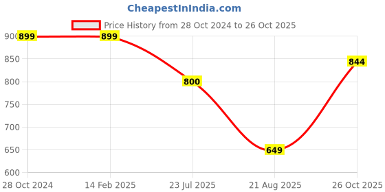 firstcry.com USHA ENTERPRISES Full Sleeves Floral Design Sweater With Cap - Grey & Pink usha enterprises Price History Graph from 28 Oct 2024 to 26 Oct 2025