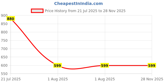 firstcry.com USHA ENTERPRISES Full Sleeves Hearts Embroidered Crochet Sweater With Cap - White usha enterprises Price History Graph from 21 Jul 2025 to 27 Nov 2025