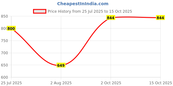 firstcry.com USHA ENTERPRISES Full Sleeves Polka Dots Detailing Dress With Cap & Booties - Red usha enterprises Price History Graph from 25 Jul 2025 to 15 Oct 2025