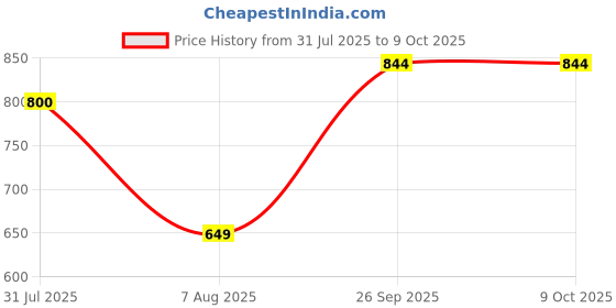 firstcry.com USHA ENTERPRISES Full Sleeves Polka Dots Detailing Dress With Cap & Booties - Red usha enterprises Price History Graph from 31 Jul 2025 to 8 Oct 2025