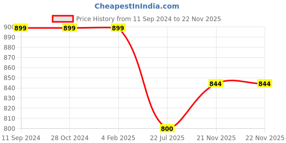 firstcry.com USHA ENTERPRISES Full Sleeves Striped Sweater With Cap - Brown usha enterprises Price History Graph from 11 Sep 2024 to 22 Nov 2025