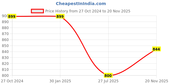 firstcry.com USHA ENTERPRISES Full Sleeves Striped Sweater With Cap - Brown usha enterprises Price History Graph from 27 Oct 2024 to 20 Nov 2025