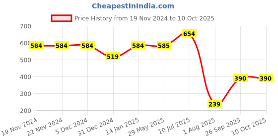 firstcry.com USHA ENTERPRISES Hand Knitted Bow Design Cap - Red usha enterprises Price History Graph from 19 Nov 2024 to 10 Oct 2025