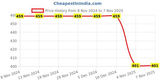 firstcry.com USHA ENTERPRISES Handmade Crochet Winter Cap - Orange usha enterprises Price History Graph from 8 Nov 2024 to 7 Nov 2025