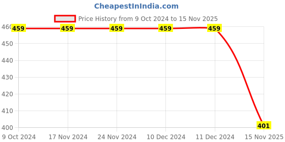 firstcry.com USHA ENTERPRISES Handmade Crochet Winter Cap - Orange usha enterprises Price History Graph from 9 Oct 2024 to 15 Nov 2025