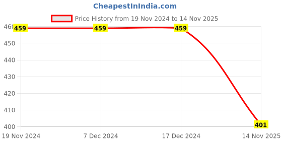 firstcry.com USHA ENTERPRISES Handmade Crochet Winter Cap - Orange usha enterprises Price History Graph from 19 Nov 2024 to 14 Nov 2025