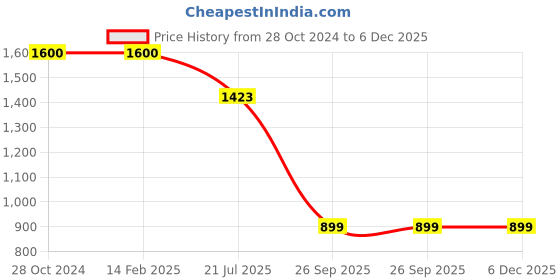 firstcry.com USHA ENTERPRISES Handmade Flower Embroidered Sleeveless Frock - White usha enterprises Price History Graph from 28 Oct 2024 to 5 Dec 2025