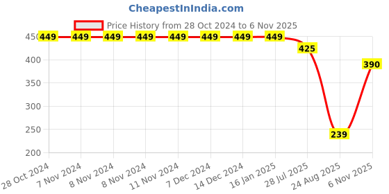 firstcry.com USHA ENTERPRISES Handmade Striped Cap - Blue usha enterprises Price History Graph from 28 Oct 2024 to 6 Nov 2025