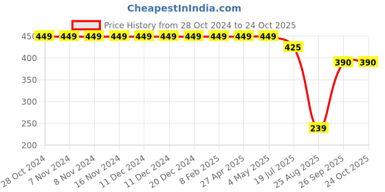 firstcry.com USHA ENTERPRISES Handmade Striped Cap - Blue usha enterprises Price History Graph from 28 Oct 2024 to 23 Oct 2025
