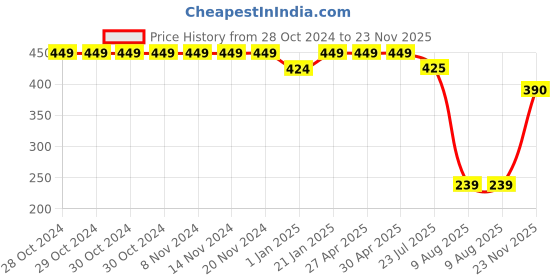 firstcry.com USHA ENTERPRISES Handmade Striped Cap - Blue usha enterprises Price History Graph from 28 Oct 2024 to 23 Nov 2025