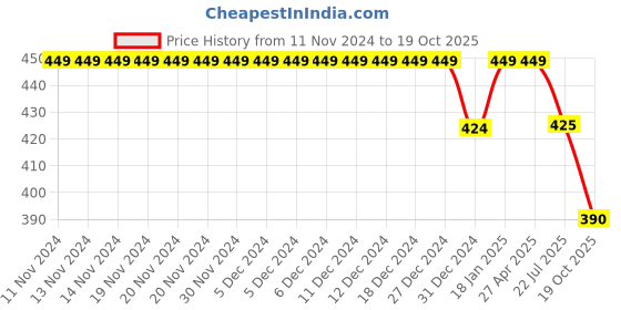 firstcry.com USHA ENTERPRISES Handmade Striped Cap - Blue usha enterprises Price History Graph from 11 Nov 2024 to 19 Oct 2025