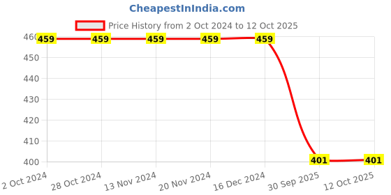firstcry.com USHA ENTERPRISES Handmade Stripes Winter Cap - Black usha enterprises Price History Graph from 2 Oct 2024 to 12 Oct 2025