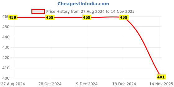 firstcry.com USHA ENTERPRISES Handmade Stripes Winter Cap - Black usha enterprises Price History Graph from 27 Aug 2024 to 14 Nov 2025