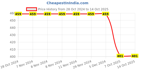firstcry.com USHA ENTERPRISES Handmade Stripes Winter Cap - Black usha enterprises Price History Graph from 28 Oct 2024 to 14 Oct 2025