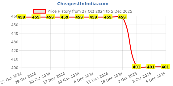 firstcry.com USHA ENTERPRISES Handmade Stripes Winter Cap - Black usha enterprises Price History Graph from 27 Oct 2024 to 5 Dec 2025