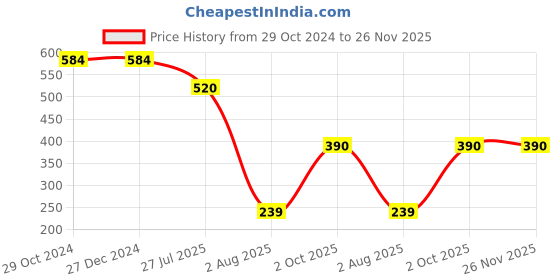 firstcry.com USHA ENTERPRISES Monster Eyes Applique Cap - Blue usha enterprises Price History Graph from 29 Oct 2024 to 25 Nov 2025