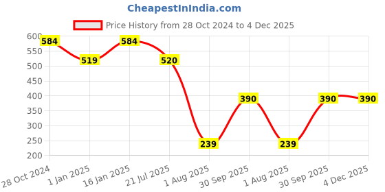 firstcry.com USHA ENTERPRISES Monster Eyes Applique Cap - Blue usha enterprises Price History Graph from 28 Oct 2024 to 3 Dec 2025