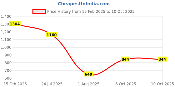firstcry.com USHA ENTERPRISES Polka Dot Pattern Sleeveless Dress With Headband & Booties - Red usha enterprises Price History Graph from 15 Feb 2025 to 9 Oct 2025