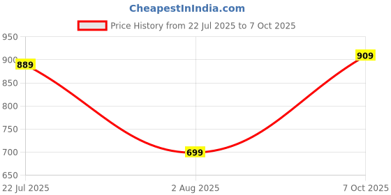firstcry.com USHA ENTERPRISES  Santa Girl Handmade Short Sleeves Frock With Cap & Booties - Red & White usha enterprises Price History Graph from 22 Jul 2025 to 7 Oct 2025