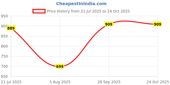 firstcry.com USHA ENTERPRISES  Santa Girl Handmade Short Sleeves Frock With Cap & Booties - Red & White usha enterprises Price History Graph from 21 Jul 2025 to 24 Oct 2025