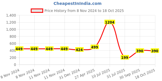 firstcry.com USHA ENTERPRISES Scallop Trimmed Bib - Peach usha enterprises Price History Graph from 8 Nov 2024 to 18 Oct 2025