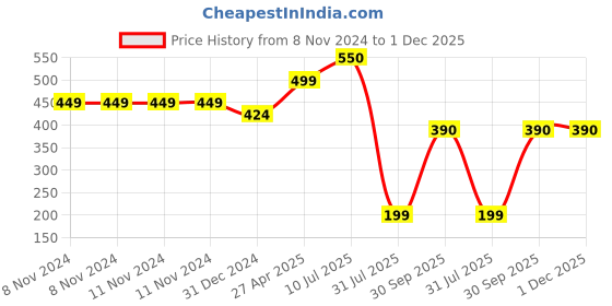 firstcry.com USHA ENTERPRISES Scallop Trimmed Bib - Yellow usha enterprises Price History Graph from 8 Nov 2024 to 30 Nov 2025
