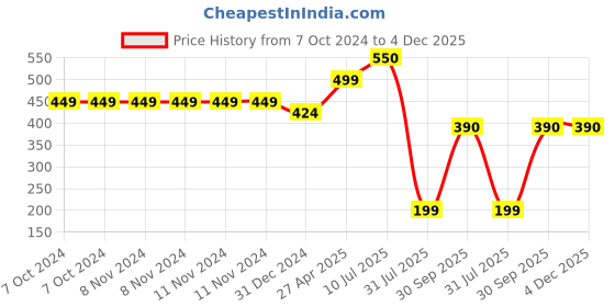 firstcry.com USHA ENTERPRISES Set Of 3 Scallop Trimmed Bibs - Blue Yellow Peach usha enterprises Price History Graph from 7 Oct 2024 to 3 Dec 2025