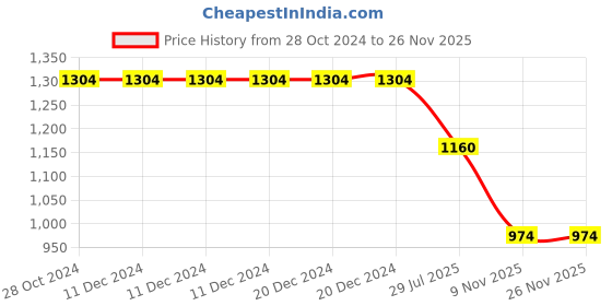 firstcry.com USHA ENTERPRISES Short Sleeves Polka Dot Crochet Embroidered Sweater Dress With Cap & Booties - Red usha enterprises Price History Graph from 28 Oct 2024 to 26 Nov 2025