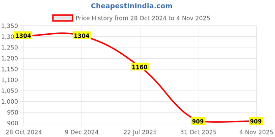 firstcry.com USHA ENTERPRISES Short Sleeves Polka Dot Crochet Embroidered Sweater Dress With Cap & Booties - Red usha enterprises Price History Graph from 28 Oct 2024 to 3 Nov 2025